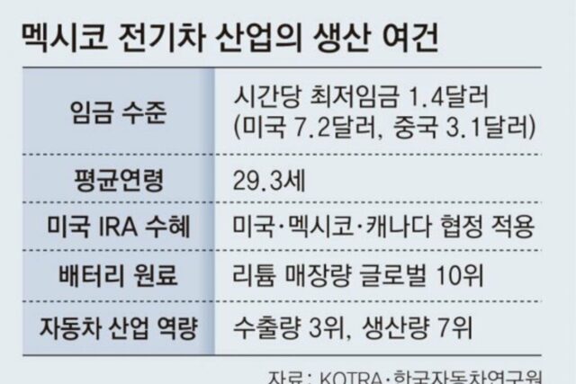 저임금에 IRA 수혜… 멕시코로 몰려가는 글로벌 전기차업체
