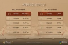 넥슨 ‘프라시아 전기’, 서비스 100일의 기록 공개
