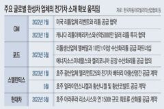 “전기차값 40%가 배터리” 완성차업계 직접 소재확보 나서