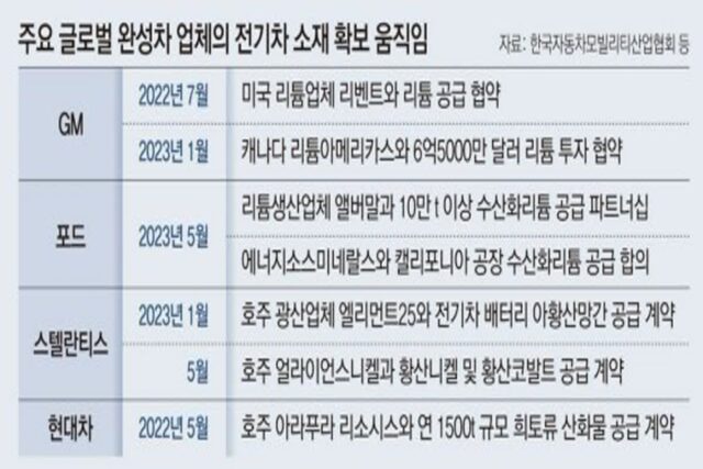 “전기차값 40%가 배터리” 완성차업계 직접 소재확보 나서