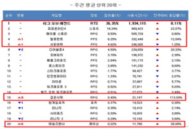 ‘검은사막’ 업데이트 효과?…7월 1주차 PC방 9계단↑