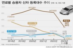 “너도 나도 단종”…완성차 업계, ‘디젤 엔진’ 저문다