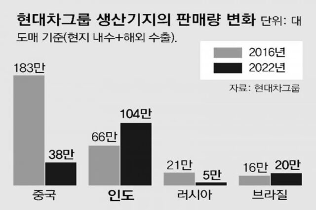 현대차그룹 中-러 공장은 큰 타격… 각각 사드보복-우크라戰 여파