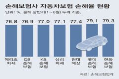 車 보험 손해율 70%대로 개선… “보험료 내릴수도”