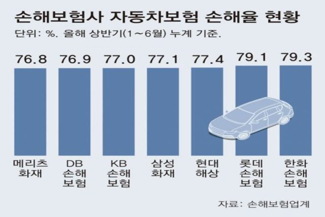 車 보험 손해율 70%대로 개선… “보험료 내릴수도”