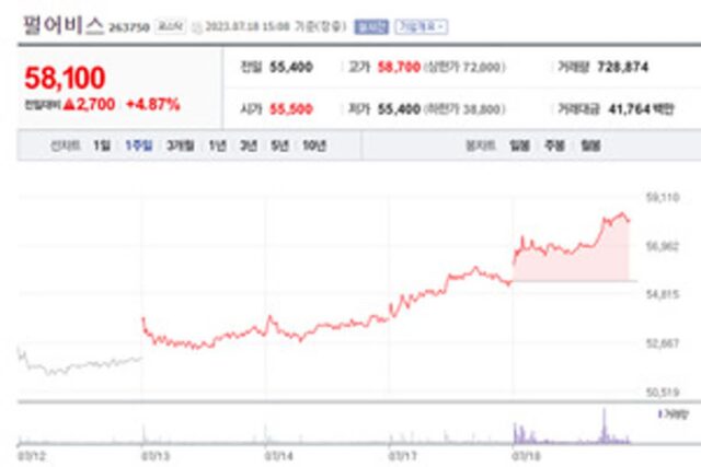 [게임스톡] 난민 몰리는 ‘검은사막’ 덕분에 펄어비스, 3일 연속 UP