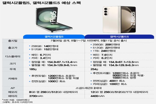 화면? 주름? S펜은?…10만원 비싸진 ‘갤Z플립·폴드5’ 달라지는 모든 것