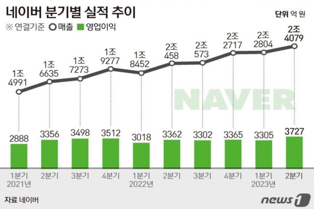역대 최대 영업익 기록한 네이버…하이퍼클로바X로 미래까지 ‘든든’