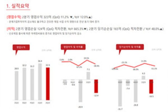 컴투스 홀딩스 2분기 적자 기록, 신작 마케팅 비용 증가