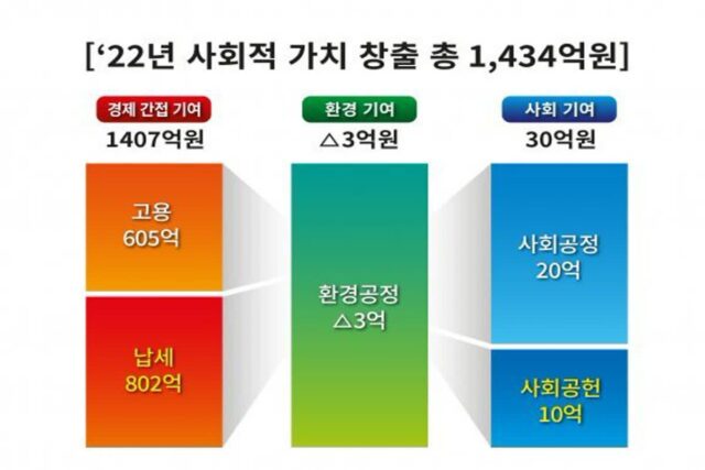 SK렌터카, 지속가능 보고서 발간… “지난해 사회적 가치 1434억 창출”