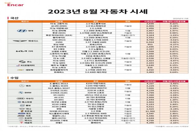 8월 SUV 위주 중고차 시세 상승