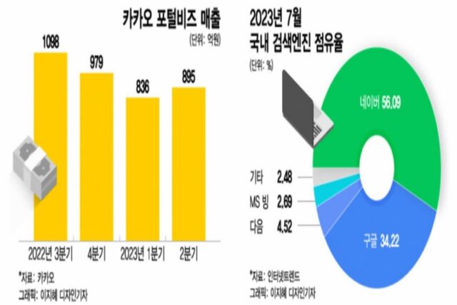 ‘1등→5% 점유율’ 포털 다음, AI 대화형 검색 ‘만지작’