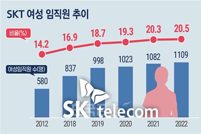 SK텔레콤이 작년에 女직원 더 많이 뽑은 이유 [여기 어때? (18)]