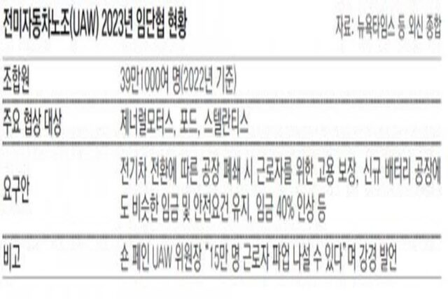전기차 전환에 감원 위기감… “임금 40% 올려달라”는 美노조