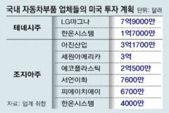 부품사들도 “글로벌화 기회” 북미로… 2, 3차 협력사 일감 줄어 한숨