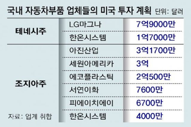 부품사들도 “글로벌화 기회” 북미로… 2, 3차 협력사 일감 줄어 한숨