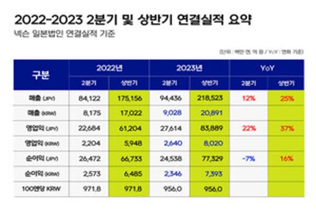 넥슨, 2Q 영업익 전년比 22%↑…”IP 글로벌 경쟁력 입증”