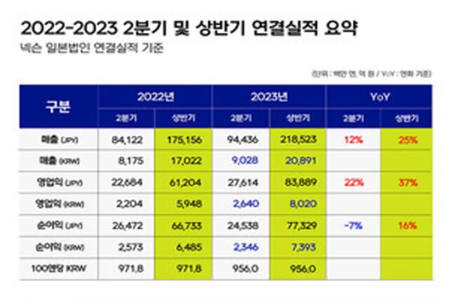 신작&기존작 모두 고른 성과, 넥슨 2분기 영업익 22% 상승