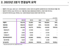위메이드 2분기 실적, 매출 역대 최대·적자는 지속