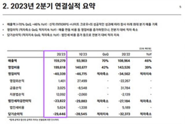 위메이드 2분기 실적, 매출 역대 최대·적자는 지속