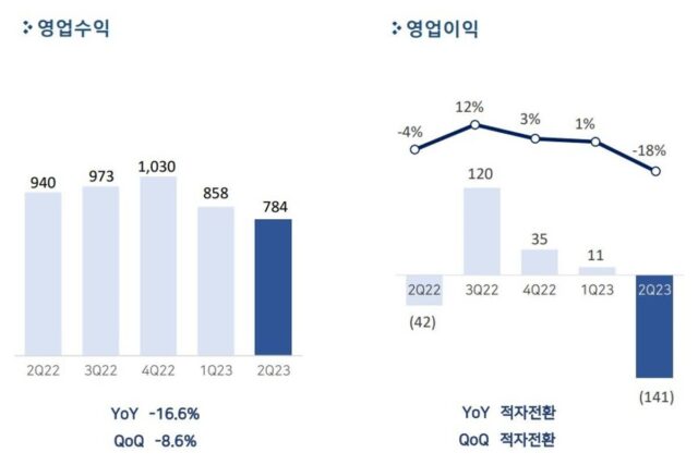 펄어비스 2Q 적자폭 확대…”신작 ‘붉은사막’ 영상 공개”