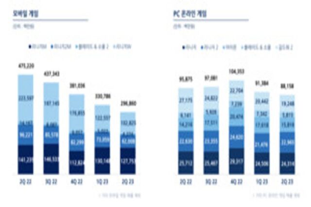 엔씨, 2분기 매출 30% 감소… 하반기 ‘TL’ 외 글로벌 타이틀 4종 공개 계획