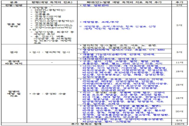 <헬스컨슈머> 10월부터 반려동물 진료비 부담 낮아진다