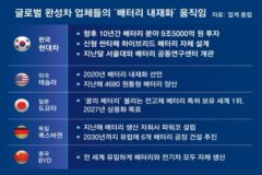 글로벌 완성차업계 ‘배터리 직접 설계-생산’ 경쟁