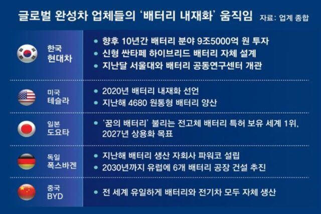 글로벌 완성차업계 ‘배터리 직접 설계-생산’ 경쟁