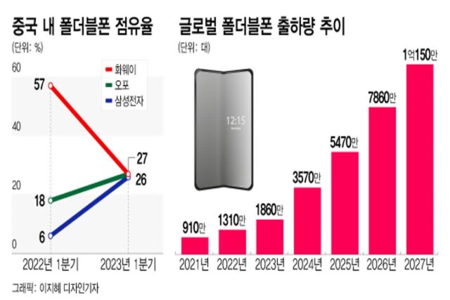 中서 ‘진땀’ 뺐던 삼성, 부활 보인다…’폴더블폰’ 1위 등극 눈앞
