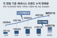 정의선 주도 ‘제네시스’ 출범 8년만에 100만대 돌파 눈앞