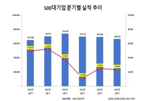 국내 500대 기업 2분기 영업익, 전년 比 55% 급감…삼성전자 감소폭 가장 커