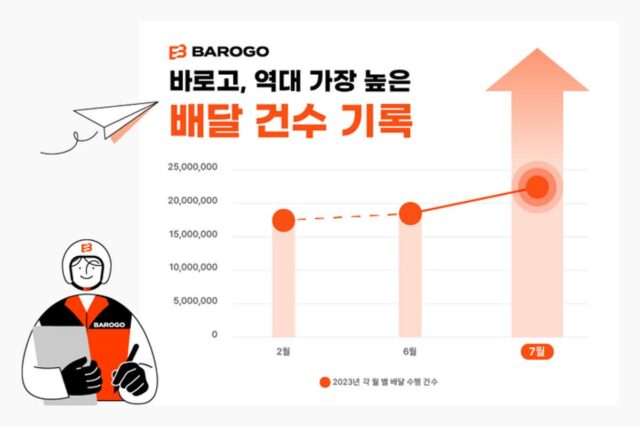 바로고, 엔데믹 우려 지웠다…자체 배달 건수 경신