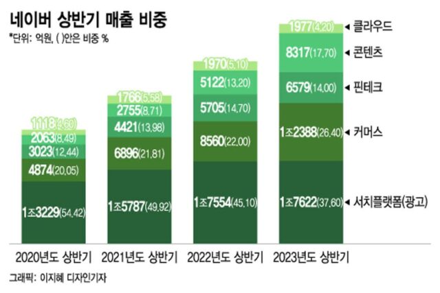 어느새 커졌지?…커머스·콘텐츠 비중 확 키운 네이버
