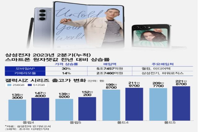 “갤Z5 비싸다?”…부품값 30% 껑충, 폰가격 인상 압박 커졌다