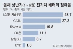 中CATL “10분 충전-400km 주행” 발표에… 韓배터리 업계 촉각