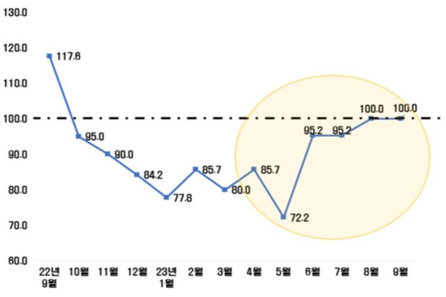 반도체·전자통신 BSI 2개월 연속 100 전망