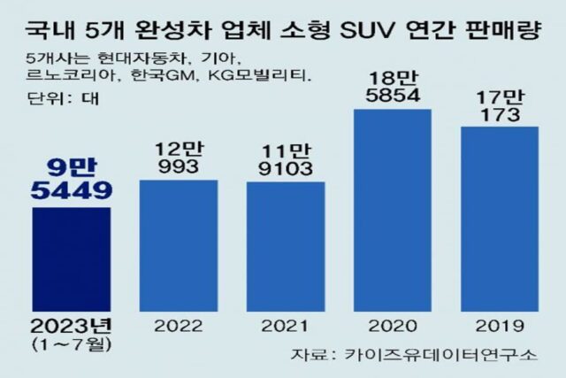 ‘차박 열풍’ 시들고 불황에 가성비 선호… 소형 SUV, 무서운 질주