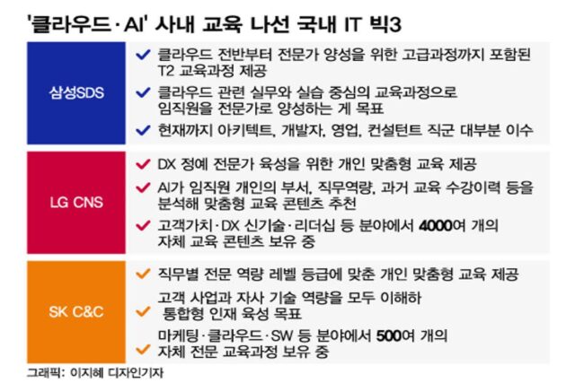 “미래 먹거리는 클라우드·AI”…사내교육 나선 국내 IT 빅3