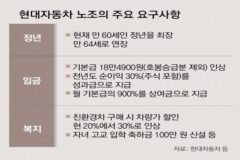 ‘64세로 정년연장’ 내건 현대차 노조, 5년만의 파업 수순