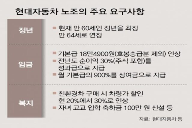‘64세로 정년연장’ 내건 현대차 노조, 5년만의 파업 수순