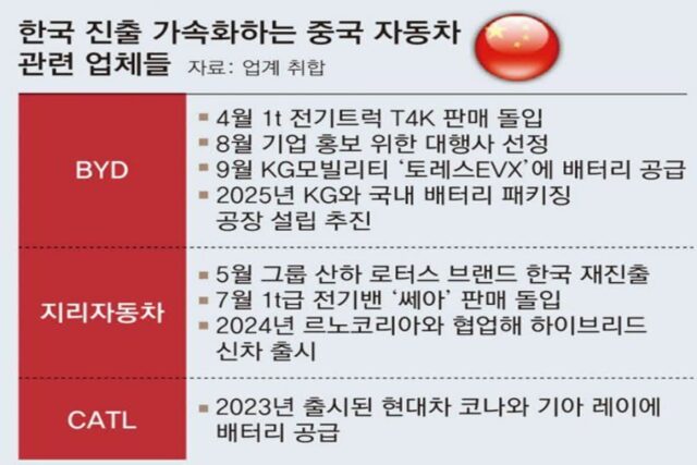 중국車, 국내 몰려오는데… 한국 기업은 ‘脫중국’