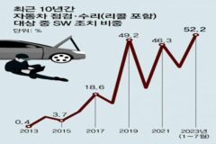 올해 車수리, 절반 이상이 ‘SW업데이트’