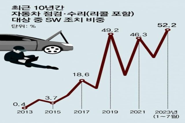 올해 車수리, 절반 이상이 ‘SW업데이트’
