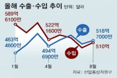 수출보다 수입 더 줄어 석달째 ‘불황형 흑자’… 대중수출 감소폭 둔화 100억 달러대 회복
