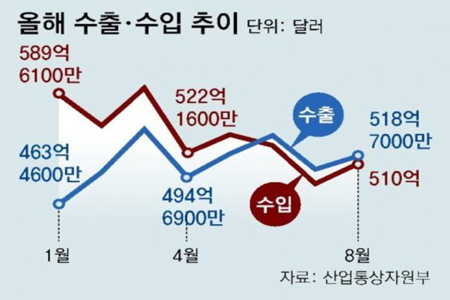 수출보다 수입 더 줄어 석달째 ‘불황형 흑자’… 대중수출 감소폭 둔화 100억 달러대 회복