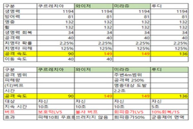 [공략] ‘세븐나이츠 키우기’ 등급(티어)표② 원거리, 방어, 기능형 캐릭터
