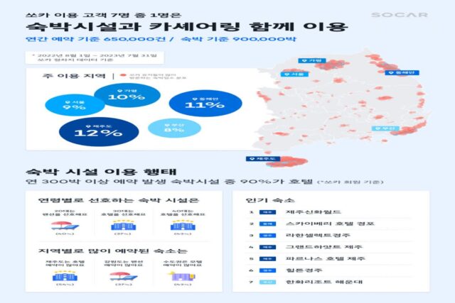 “쏘카 빌리면서 숙박도 예약”…20대 선호 숙소는 ‘이곳’