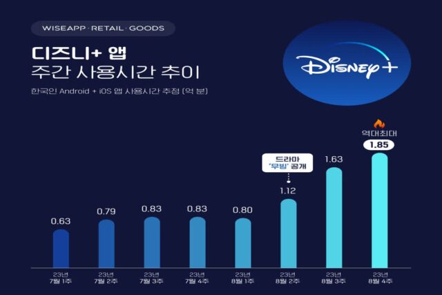 ‘무빙’ 효과 톡톡…디즈니+, 지난주 앱 사용시간 130%↑ 역대 최대
