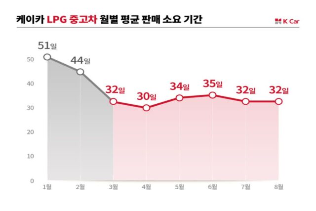 기름 값 비싼데 가스 車는 어때?…케이카, 고유가 흐름에 ‘LPG 중고차’ 상승세